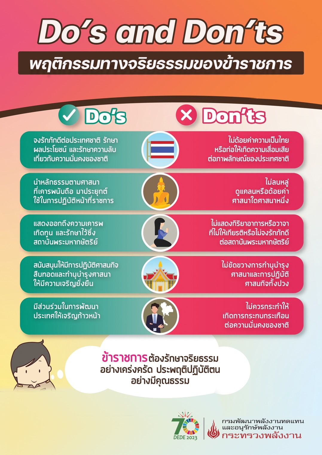 1_การจัดทำแนวปฏิบัติ Do's & Don'ts เพื่อลดความสับสนเกี่ยวกับพฤติกรรมสีเทาและเป็นแนวทางในการประพฤติตนของเจ้าหน้าที่ พพ.